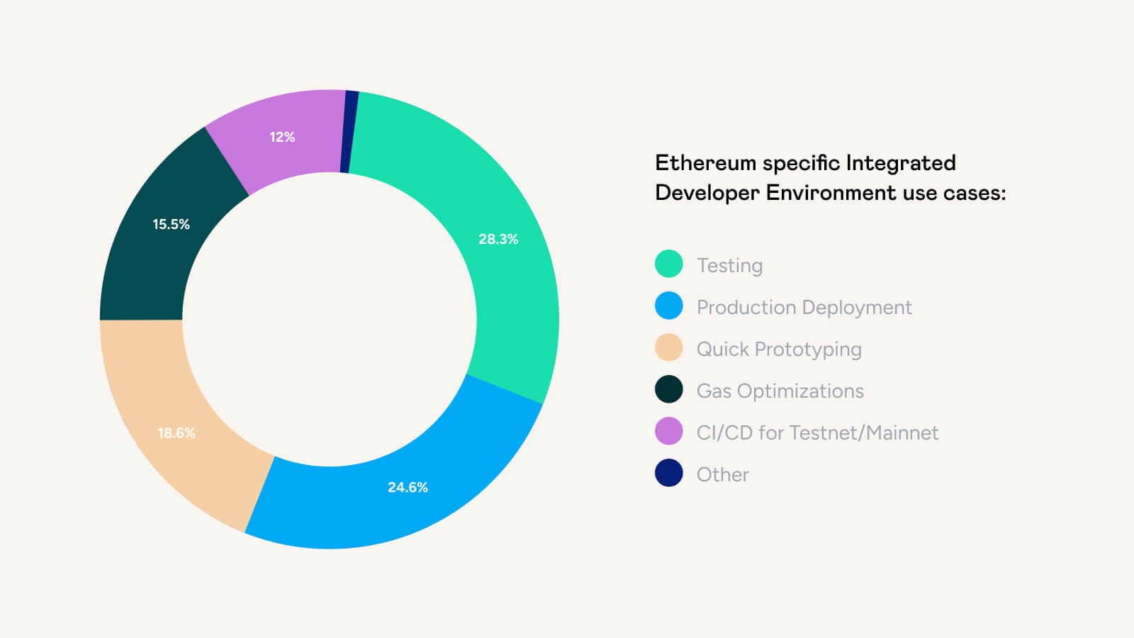 Using Testnets & Faucets to Test & Deploy dApps Faster